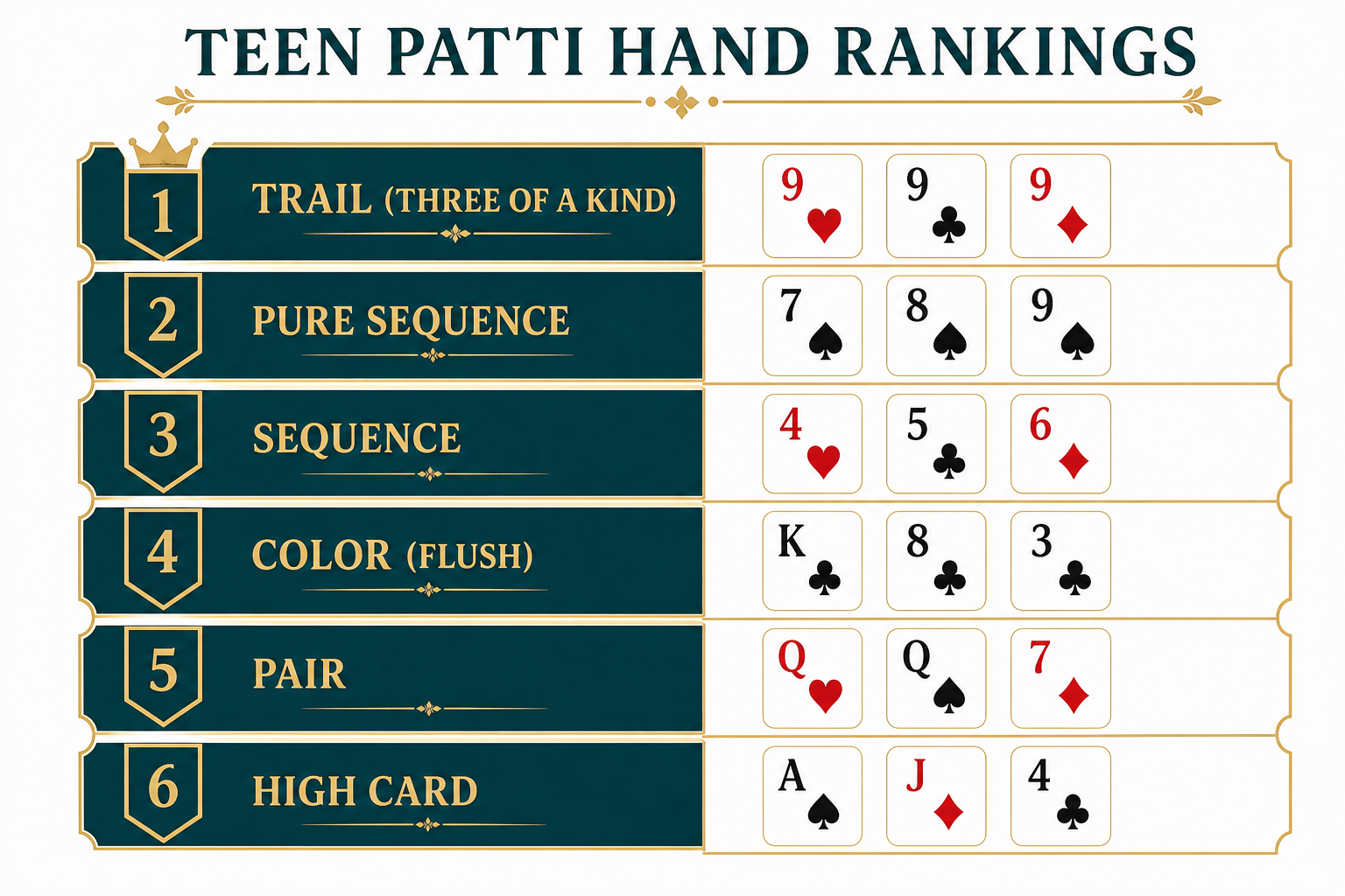 Teen Patti hand rankings chart from Trail to High Card